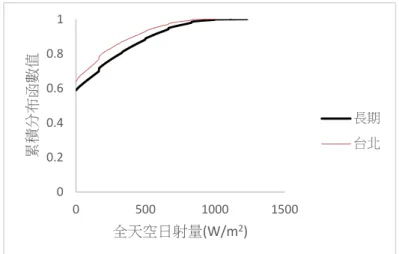 圖 4-1 台北全天空日射量 TMY3 與長期氣候之累積分佈圖  (資料來源：本研究繪製)  圖 4-2 新竹全天空日射量 TMY3 與長期氣候之累積分佈圖  (資料來源：本研究繪製)  圖 4-3 台中全天空日射量 TMY3 與長期氣候之累積分佈圖  (資料來源：本研究繪製) 00.20.40.60.81050010001500累積分布函數值全天空日射量(W/m2) 長期台北00.20.40.60.81050010001500累積分布函數值全天空日射量(W/m2) 長期新竹00.20.40.60.8105