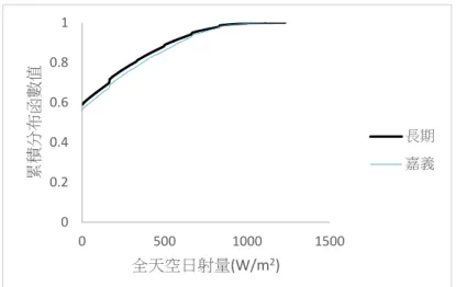 圖 4-4 嘉義全天空日射量 TMY3 與長期氣候之累積分佈圖  (資料來源：本研究繪製)  圖 4-5 台南全天空日射量 TMY3 與長期氣候之累積分佈圖  (資料來源：本研究繪製)  圖 4-6 高雄全天空日射量 TMY3 與長期氣候之累積分佈圖  (資料來源：本研究繪製) 00.20.40.60.81050010001500累積分布函數值全天空日射量(W/m2) 長期嘉義00.20.40.60.81050010001500累積分布函數值全天空日射量(W/m2) 長期台南00.20.40.60.8105