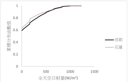 圖 4-7 花蓮全天空日射量 TMY3 與長期氣候之累積分佈圖  (資料來源：本研究繪製)  圖 4-8 台東全天空日射量 TMY3 與長期氣候之累積分佈圖  (資料來源：本研究繪製) 00.20.40.60.81050010001500累積分布函數值全天空日射量(W/m2) 長期花蓮00.20.40.60.81050010001500累積分布函數值全天空日射量(W/m2)長期台東