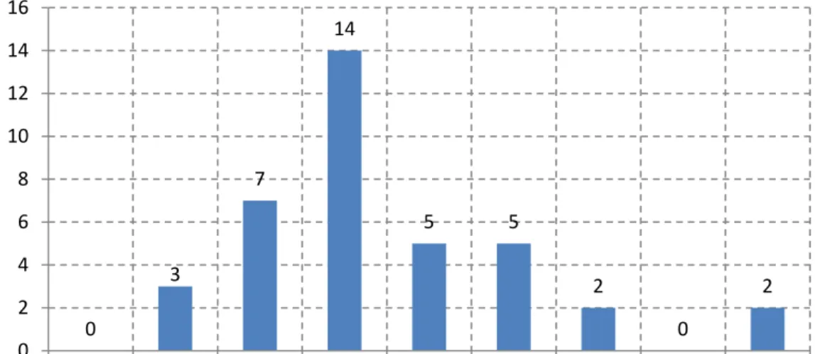 圖 2-1.10 生鮮超市每年來客數  （資料來源：本研究整理）  第二節、生鮮超市設備概述	 一、冷凍冷藏設備  冷凍冷藏設備在生鮮超市中耗能比例超過 50％，生鮮超市所販賣商品種類 甚多，本文將生鮮超市的商品分為五大類，生鮮、冷凍食品、乾貨、烘培、熟食， 尤其生鮮超市販賣的商品特性不同，每種商品需要不同的溫度保持貨品新鮮，例 如：魚肉海產類需要攝氏 0 度以下的冷凍櫃、菜葉、乳品類則需 3~5 度保鮮，溫 度不可太低以防凍傷。因此配置冷凍冷設備皆為不同，需依商品將各種類型貨架 分門別類（表 2-2.1）
