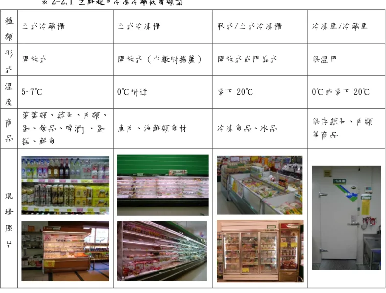表 2-2.1 生鮮超市冷凍冷藏設備類型  種 類  立式冷藏櫃  立式冷凍櫃  臥式/立式冷凍櫃  冷凍庫/冷藏庫  形 式  開放式  開放式（少數附捲簾）  開放式或門扇式  保溫門  溫 度  5~7℃  0℃附近  零下 20℃  0℃或零下 20℃  商 品  菜葉類、蔬果、肉類、蛋、飲品、啤酒 、蛋 糕、鮮食  魚肉、海鮮類食材  冷凍食品、冰品  保存蔬果、肉類等商品  現 場 照 片  （資料來源：本研究整理）  二、照明設備  賣場為了吸引顧客上門，提供明亮的購物環境讓顧客方便選購，賣場