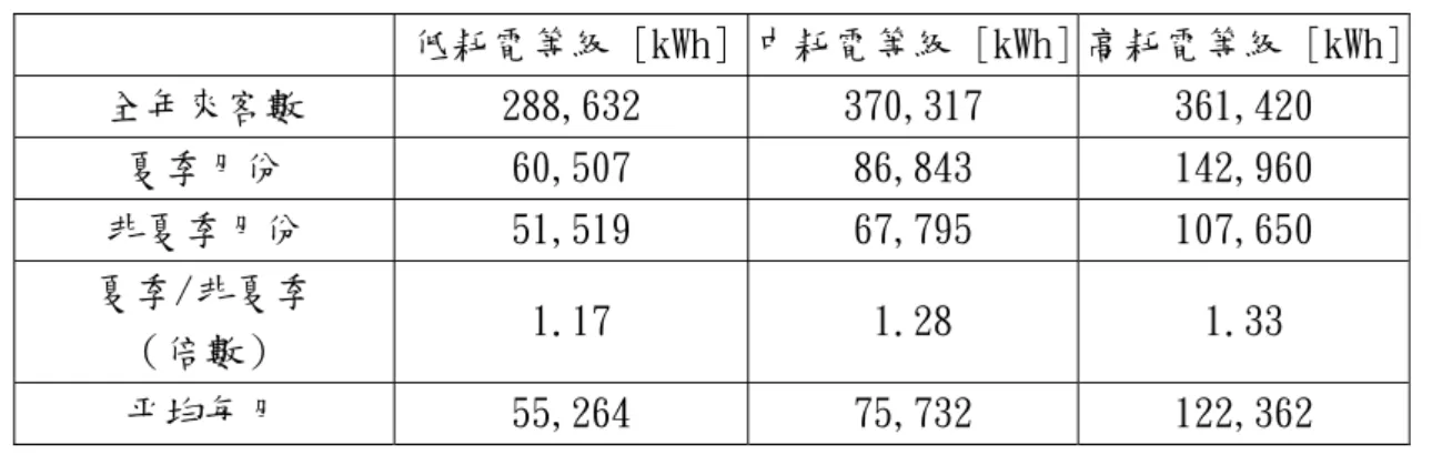 表 2-3.1 不同耗電等級之生鮮超市比較表  低耗電等級 [kWh] 中耗電等級 [kWh] 高耗電等級 [kWh] 全年來客數  288,632  370,317  361,420  夏季月份  60,507  86,843  142,960  非夏季月份  51,519  67,795  107,650  夏季/非夏季  （倍數）  1.17  1.28  1.33  平均每月  55,264   75,732   122,362   （資料來源：本研究整理）  三、全年單位面積耗電量統計（EUI） 
