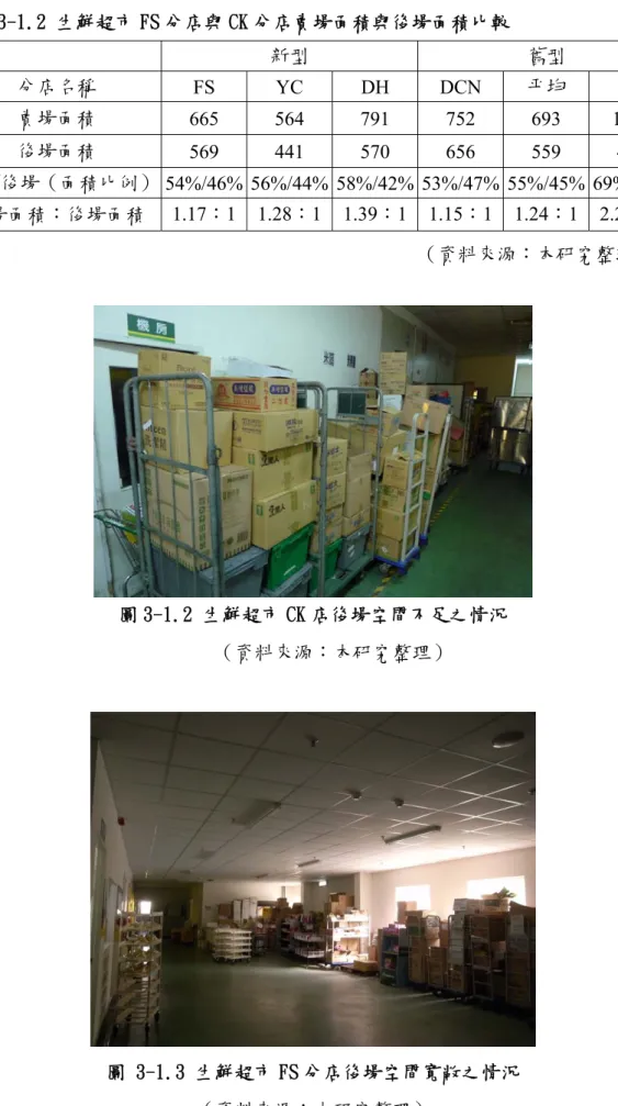 表 3-1.2 生鮮超市 FS 分店與 CK 分店賣場面積與後場面積比較  新型  舊型  分店名稱  FS  YC  DH  DCN  平均  CK  賣場面積  665  564  791  752  693  1072  後場面積  569  441  570  656  559  485  賣場 /後場（面積比例） 54%/46% 56%/44% 58%/42% 53%/47% 55%/45%  69%/31% 賣場面積：後場面積  1.17：1 1.28：1 1.39：1 1.15：1 1.24：