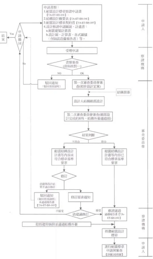 圖 1- 13 耐震設計標章察證作業流程圖（資料來源：台灣建築中心彙整） 