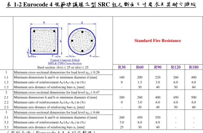 表 1-2 Eurocode 4 規範建議填充型 SRC 柱之斷面尺寸要求及其耐火時效 