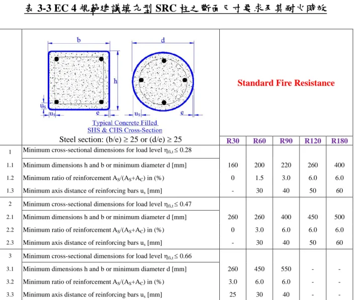 表 3-3 EC 4 規範建議填充型 SRC 柱之斷面尺寸要求及其耐火時效 