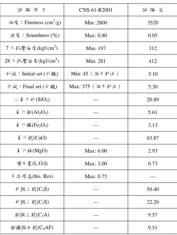 表 4-4    水泥之物理與化學性質  試  驗  項  目  CNS 61-R2001  試  驗  值  細度：Fineness (cm 2 /g)  Min: 2800  3520  健度：Soundness (％)  Max: 0.80  0.05  7 天抗壓強度(kgf/cm 2 )  Min: 197  312  28 天抗壓強度(kgf/cm 2 )  Min: 281  412  初凝：Initial set (分鐘)  Min: 45（維卡針法）  3:10 