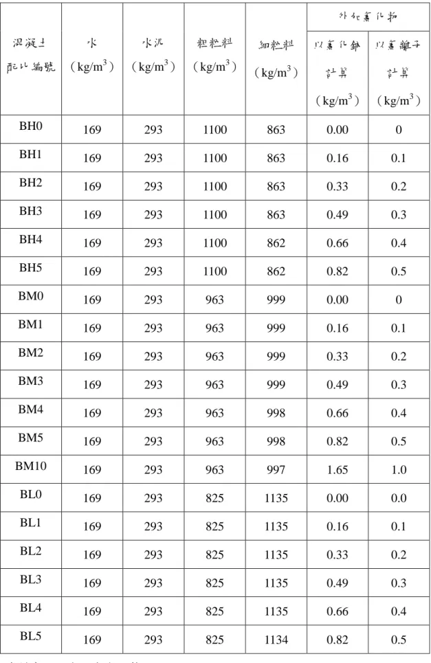 表 4-10  本計畫 3000 psi 混凝土配比設計  混凝土  配比編號  水  （kg/m 3 ）  水泥 （kg/m3 ）  粗粒料 （kg/m3 ）  細粒料  （kg/m 3 ）  外加氯化物 以氯化鈉計算  （kg/m 3 ）  以氯離子計算（kg/m3 ）  BH0  169  293  1100  863  0.00  0  BH1  169  293  1100  863  0.16  0.1  BH2  169  293  1100  863  0.33  0.2  BH3  169