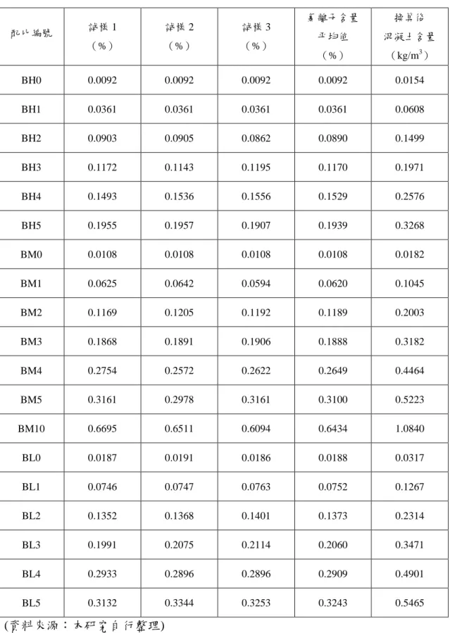 表 5-4    各配比混凝土新拌氯離子含量試驗值（設計強度 3000 psi）  配比編號  試樣 1  （%）  試樣 2  （%）  試樣 3 （%）  氯離子含量 平均值  （%）  換算後  混凝土含量 （kg/m3）  BH0  0.0092  0.0092  0.0092  0.0092  0.0154  BH1  0.0361  0.0361  0.0361  0.0361  0.0608  BH2  0.0903  0.0905  0.0862  0.0890  0.1499  BH3  
