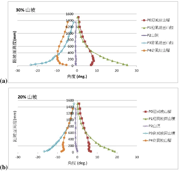 圖 3-14  應用 Cobra probe 量測所得之流場俯仰角度剖面(a)30%山坡 模型，(b) 20%山坡模型 