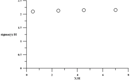 圖 3-46 沿著街廓中心軸線(Y/H=0) 在高度 Z/H=1，往下游距 離之各街谷之水平擴散尺度變化；S=H  資料來源: 本計畫實驗數據整理 圖 3-47 為在高度 Z/H=1，沿下游在街廓之等濃度分佈變化。濃度分佈顯 示沿街廓中心軸線，濃度往下游逐漸擴散。在此建築物高度處 Z/H=1，等濃 度值 C/C 0 =0.25 範圍涵括三棟建築與兩個街谷。 