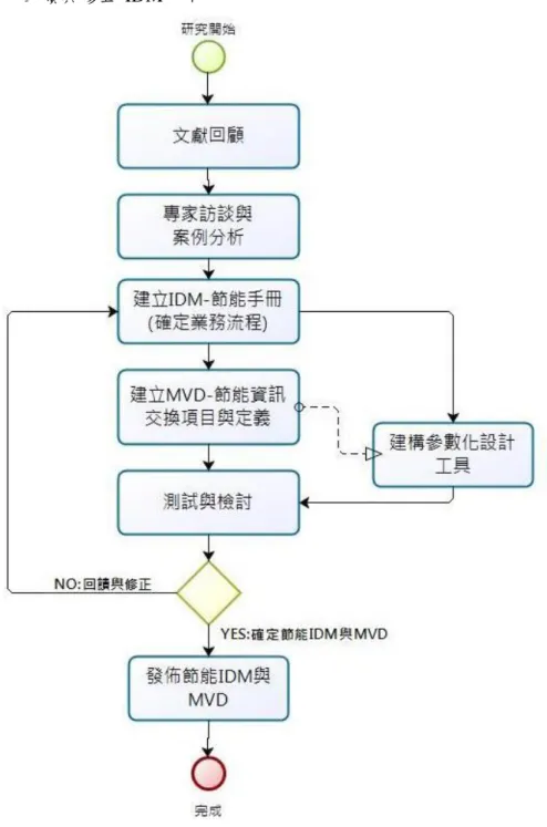 圖  1-2、研究流程(圖片來源:本研究室繪製) 