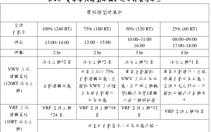 表 表 表 表4-5       夏季 夏季學校類型建築物之節能策略建立夏季夏季學校類型建築物之節能策略建立學校類型建築物之節能策略建立學校類型建築物之節能策略建立    學校類型建築物  空調  負載率  100% (240 RT)  75% (180 RT)  50% (120 RT)  25% (60 RT)  時段  13:00~14:00  12:00、15:00  10:00~11:00  16:00  08:00~09:00 17:00~18:00  時數  2 hr  2 hr  3 hr 