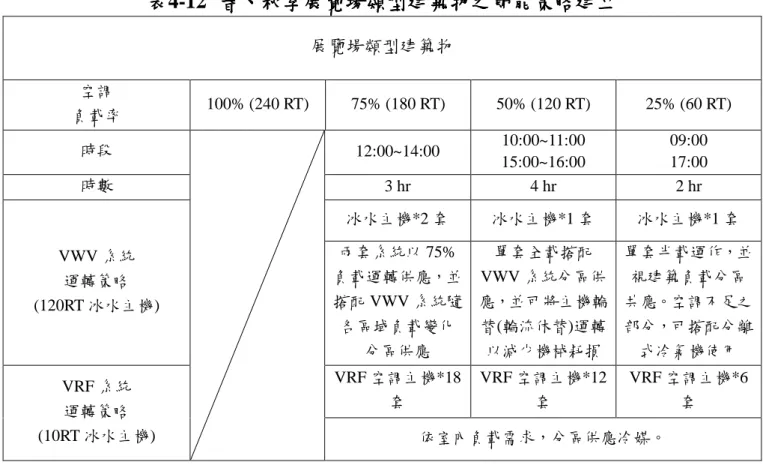 表 表 表 表4-12       春 春、春春、 、秋季、秋季 秋季展覽場類型建築物之節能策略建立秋季展覽場類型建築物之節能策略建立展覽場類型建築物之節能策略建立展覽場類型建築物之節能策略建立    展覽場類型建築物  空調  負載率  100% (240 RT)  75% (180 RT)  50% (120 RT)  25% (60 RT)  時段  12:00~14:00  10:00~11:00  15:00~16:00  09:00 17:00  時數  3 hr  4 hr  2 hr  VW