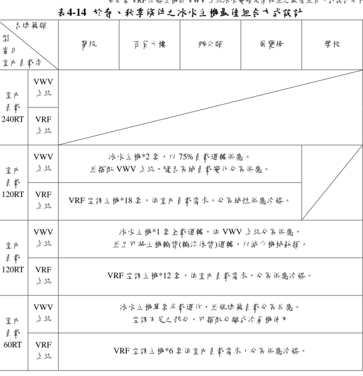 表 表 表4-14 表      於於於 於春春春 春、 、秋季、、秋季秋季 秋季條件之冰水主機最佳組合方式設計條件之冰水主機最佳組合方式設計條件之冰水主機最佳組合方式設計條件之冰水主機最佳組合方式設計          各建築類 型  當日  室內負載率  醫院  百貨大樓  辦公類  展覽場  學校  室內 負載  240RT  VWV 系統 VRF  系統  室內 負載  120RT  VWV 系統  冰水主機*2 套，以 75%負載運轉供應。  並搭配 VWV 系統，隨各區域負載變化分區供應。 VR
