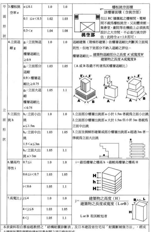 表 2.1（續）  綠建築解說與評估手冊之形狀係數 F 及形狀因子 f i