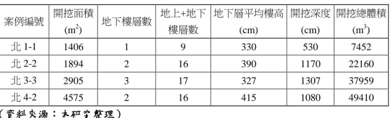 表 3.2  地下部分建築案例基本資料  案例編號  開挖面積  (m 2 )  地下樓層數  地上+地下樓層數  地下層平均樓高 (cm)  開挖深度 (cm)  開挖總體積 (m3)  北 1-1  1406  1  9  330    530    7452    北 2-2  1894  2  16  390    1170    22160    北 3-3  2905  3  17  327    1307    37959    北 4-2  4575  2  16  415    1080 
