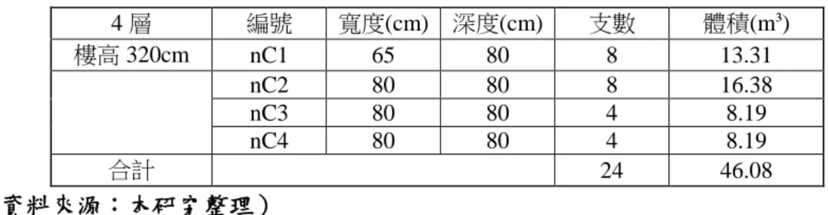 表 3.3  柱混凝土建材用量計算例  4 層  編號  寬度(cm)  深度(cm)  支數  體積(m³)  樓高 320cm  nC1  65  80  8  13.31  nC2  80  80  8  16.38  nC3  80  80  4  8.19  nC4  80  80  4  8.19  合計  24  46.08  （資料來源：本研究整理）  表 3.4  梁混凝土建材用量計算例  4 層  編號  寬度(cm)  深度(cm)  長度(cm)  體積(m³)  4000psi  