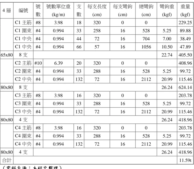 表 3.6  柱鋼筋建材用量計算例  4 層  編號  號  數  號數單位重 (kg/m)  支 數  每支長度(cm)  每支彎鉤(cm)  總彎鉤(cm)  彎鉤重(kgf)  重量 (kgf)  C1 主筋  #8  3.98  18  320  0  0  229.25  C1 圍束  #4  0.994  33  258  16  528  5.25  89.88  C1 中央  #4  0.994  44  72  16  704  7.00  38.49  C1 中央  #4  0.994 