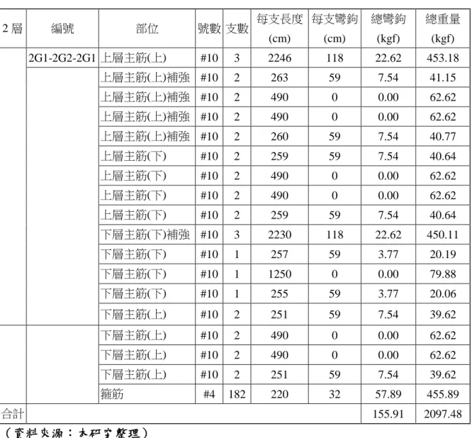 表 3.7  梁鋼筋建材用量計算例  2 層  編號  部位  號數  支數  每支長度  (cm)  每支彎鉤 (cm)  總彎鉤 (kgf)  總重量 (kgf)  2G1-2G2-2G1 上層主筋(上)  #10  3  2246  118  22.62  453.18  上層主筋(上)補強  #10  2  263  59  7.54  41.15  上層主筋(上)補強  #10  2  490  0  0.00  62.62  上層主筋(上)補強  #10  2  490  0  0.00  62