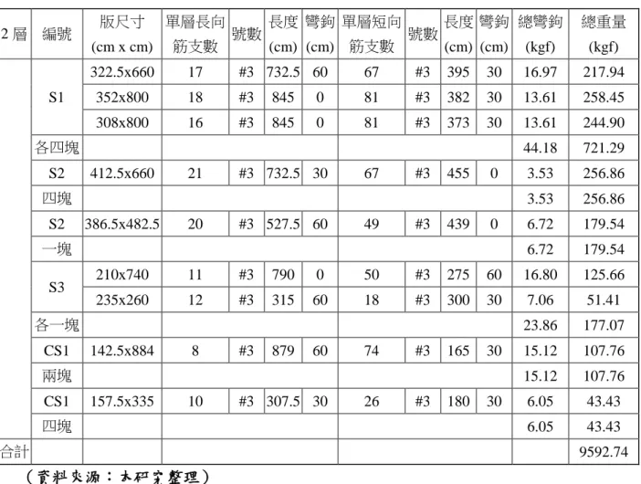 表 3.8  樓版鋼筋建材用量計算例  2 層  編號  版尺寸  (cm x cm)  單層長向 筋支數  號數  長度 (cm)  彎鉤 (cm)  單層短向 筋支數  號數  長度 (cm)  彎鉤 (cm)  總彎鉤 (kgf)  總重量 (kgf)  S1  322.5x660  17  #3  732.5  60  67  #3  395  30  16.97  217.94 352x800 18 #3 845 0 81 #3  382  30 13.61 258.45  308x800  16