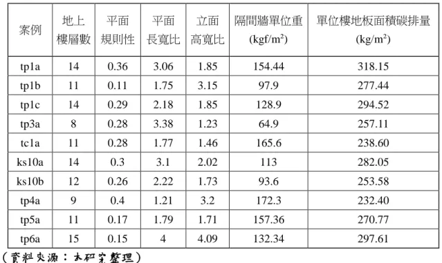 表 3.10  實際案例地上結構體單位面積碳排量與影響因子數值  案例  地上  樓層數  平面  規則性  平面  長寬比  立面  高寬比  隔間牆單位重 (kgf/m²)  單位樓地板面積碳排量(kg/m²)  tp1a  14  0.36  3.06  1.85  154.44  318.15    tp1b  11  0.11  1.75  3.15  97.9  277.44    tp1c  14  0.29  2.18  1.85  128.9  294.52    tp3a  8  0.2