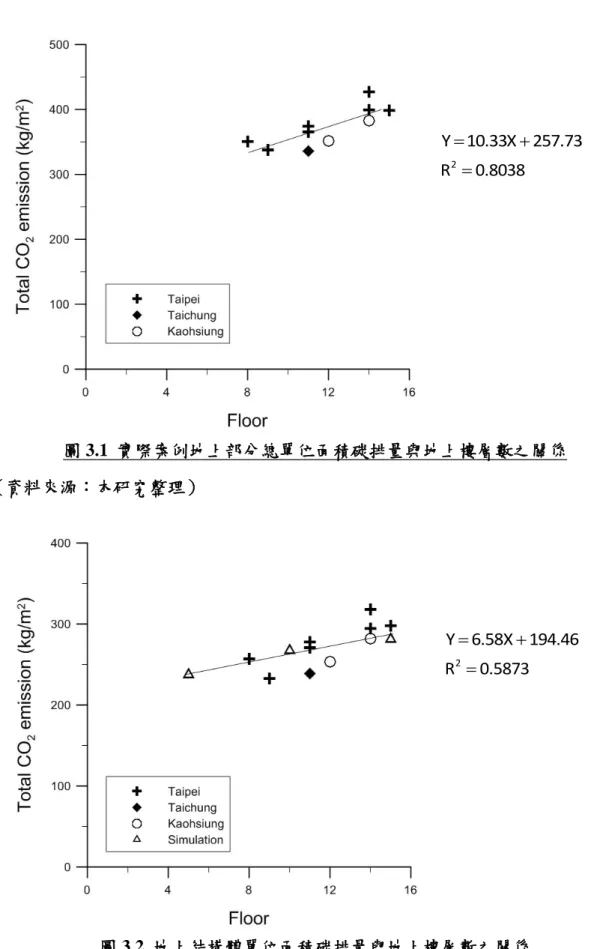 圖 3.1  實際案例地上部分總單位面積碳排量與地上樓層數之關係  （資料來源：本研究整理）  圖 3.2  地上結構體單位面積碳排量與地上樓層數之關係  （資料來源：本研究整理）  73.257X33.10Y8038.0R246.194X58.6Y5873.0R2