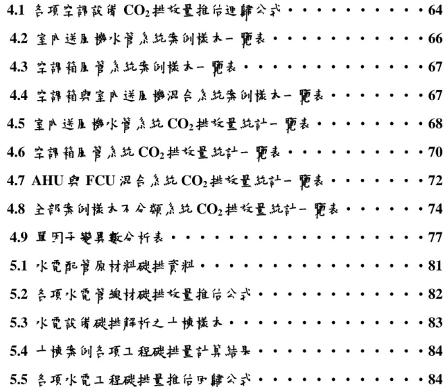 表 4.1  各項空調設備 CO 2 排放量推估迴歸公式‧‧‧‧‧‧‧‧‧‧64  表 4.2  室內送風機水管系統案例樣本一覽表‧‧‧‧‧‧‧‧‧‧‧66  表 4.3  空調箱風管系統案例樣本一覽表‧‧‧‧‧‧‧‧‧‧‧‧‧67  表 4.4  空調箱與室內送風機混合系統案例樣本一覽表‧‧‧‧‧‧‧67  表 4.5  室內送風機水管系統 CO 2 排放量統計一覽表‧‧‧‧‧‧‧‧68  表 4.6  空調箱風管系統 CO 2 排放量統計一覽表‧‧‧‧‧‧‧‧‧‧70  表 4.7  AHU 與 FCU