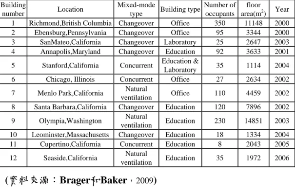 表 1-2 Brager 和 Baker 調查的的 12 棟複合通風建築特性   