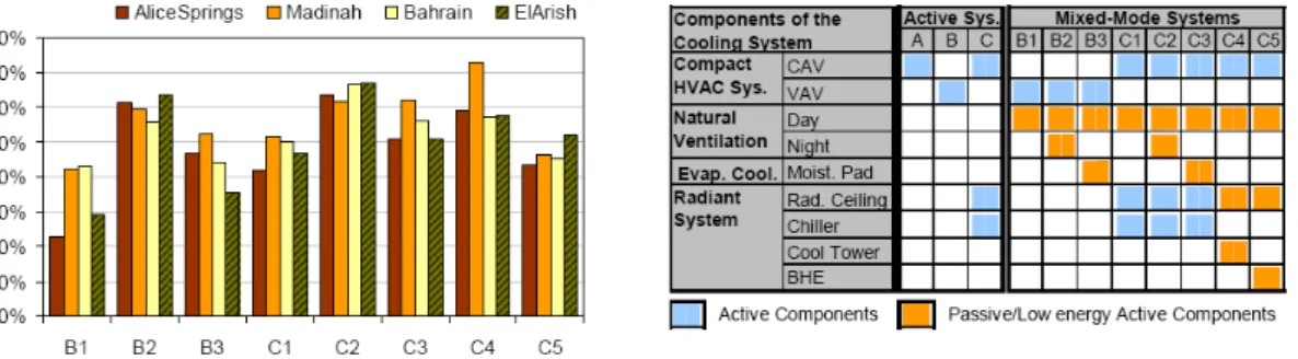 圖 1-13  複合通風在乾熱氣候區的節能效益  (資料來源：Sherif Ezzeldin 等，2009)