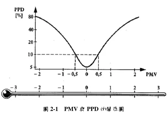 圖 2-1  PMV 與 PPD 的關係圖  (資料來源：Fanger 熱平衡模型) 