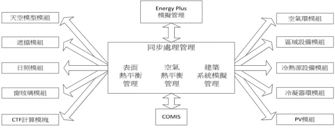 圖 4-4  EnergyPlus 整體模擬管理  (資料來源：EnergyPlus Documentation，2012) 