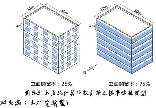 圖 5-5  本系統計算外殼負荷之標準建築模型  (資料來源：本研究繪製)