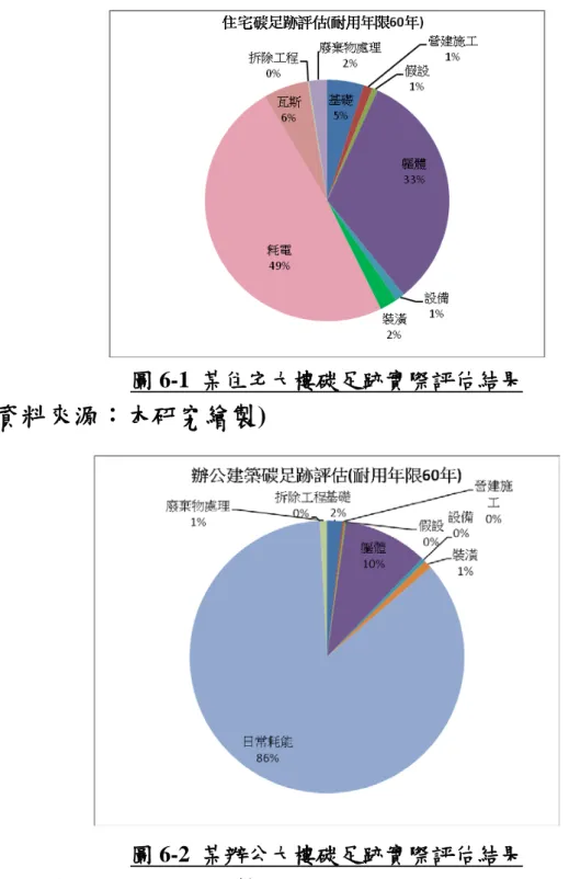 圖 6-2  某辦公大樓碳足跡實際評估結果  (資料來源：本研究繪製)