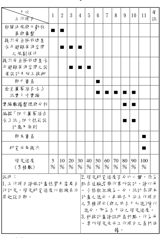 表 2-1  研究進度表  月次  工作項目  1  2  3  4  5  6  7  8  9  10  11  備 註  相關法規與文獻收 集與彙整  ▇  ▇     提出安全梯前建置 水平避難等待空間 之規劃條件  ▇ ▇ ▇     提出安全梯前建置水 平避難等待空間之設 備設計及施工技術  ▇ ▇ ▇     期中審查  ▇     垂直簾幕結合水系 統實尺寸實驗  ▇ ▇ ▇ ▇ ▇ 實驗數據整理與分析    ▇ ▇ 編撰「防火簾幕結合 水系統」防火性能設 計應用原則  ▇ ▇ 期末審查  