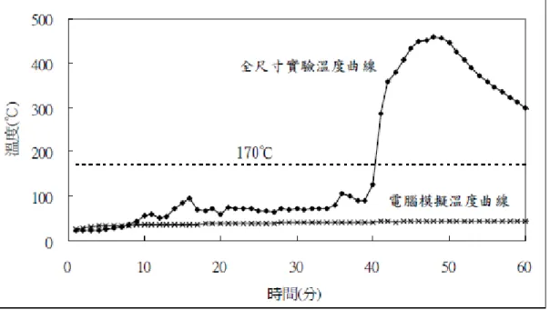 圖 3-8 FDS 電腦模擬與全尺寸實驗之防火布幕平均溫度曲線[24] 