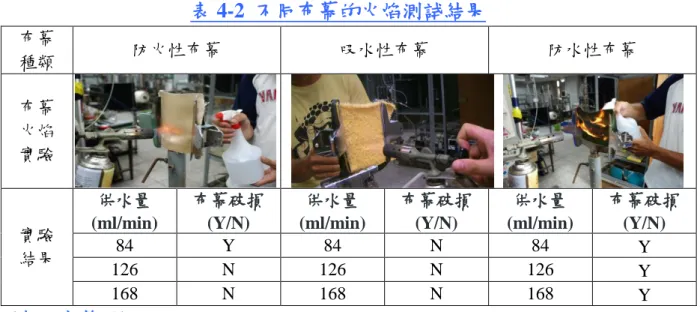 表 4-2  不同布幕的火焰測試結果  布幕  種類  防火性布幕  吸水性布幕  防水性布幕  布幕  火焰  實驗  實驗  結果  供水量 (ml/min)  布幕破損(Y/N)  供水量 (ml/min)  布幕破損(Y/N)  供水量 (ml/min)  布幕破損(Y/N) 84Y84N84Y 126 N 126 N 126 Y 168 N 168 N 168 Y (本研究整理)  4-2-3 冷流場試驗  為了驗證多孔管與垂直簾幕的配置是否合理，採取冷流場試驗驗證水膜分布情況 是不可或缺的。本試