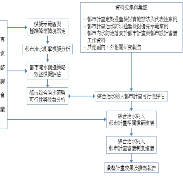 圖 1-3 本 計 畫 工 作 流 程 圖  