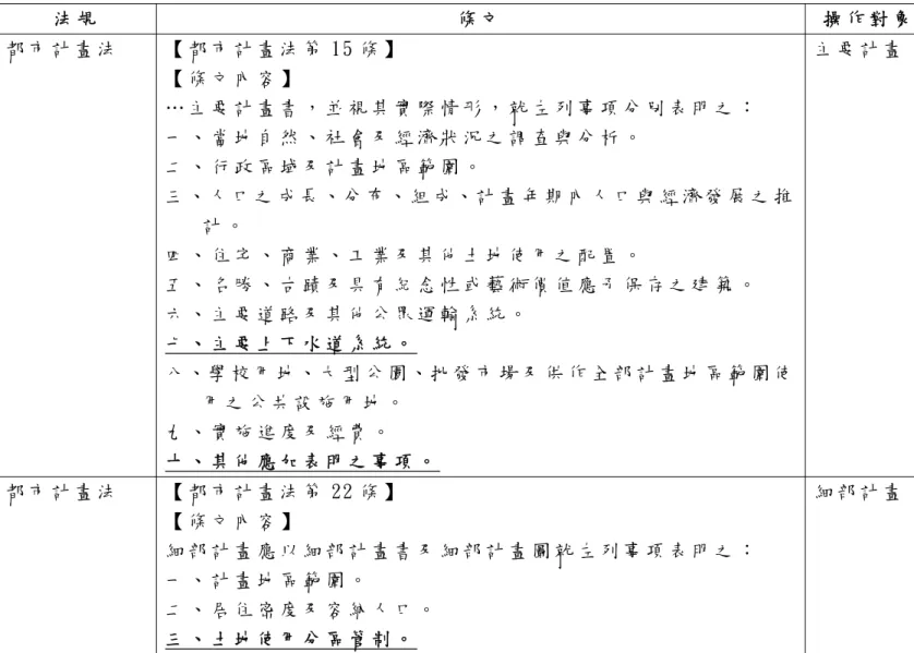 表 5-1 與 綜 合 治 水 面 向 相 關 的 都 市 計 畫 法 規   法 規   條 文   操 作 對 象   影 響   都 市 計 畫 法   【 都 市 計 畫 法 第 15 條 】   【 條 文 內 容 】   … 主 要 計 畫 書 ， 並 視 其 實 際 情 形 ， 就 左 列 事 項 分 別 表 明 之 ：   一 、 當 地 自 然 、 社 會 及 經 濟 狀 況 之 調 查 與 分 析 。   二 、 行 政 區 域 及 計 畫 地 區 範 圍 。   三 、人 口 之 成 