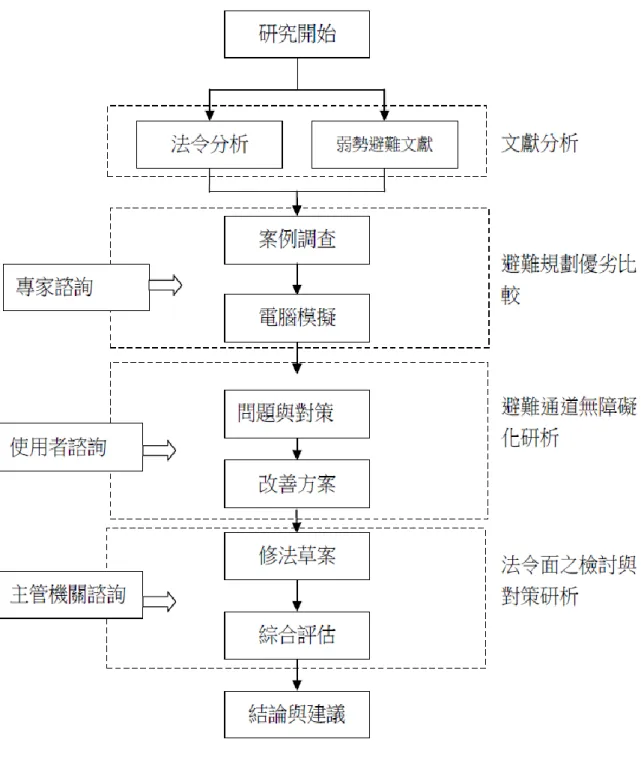 圖 1-1 研究步驟流程圖 