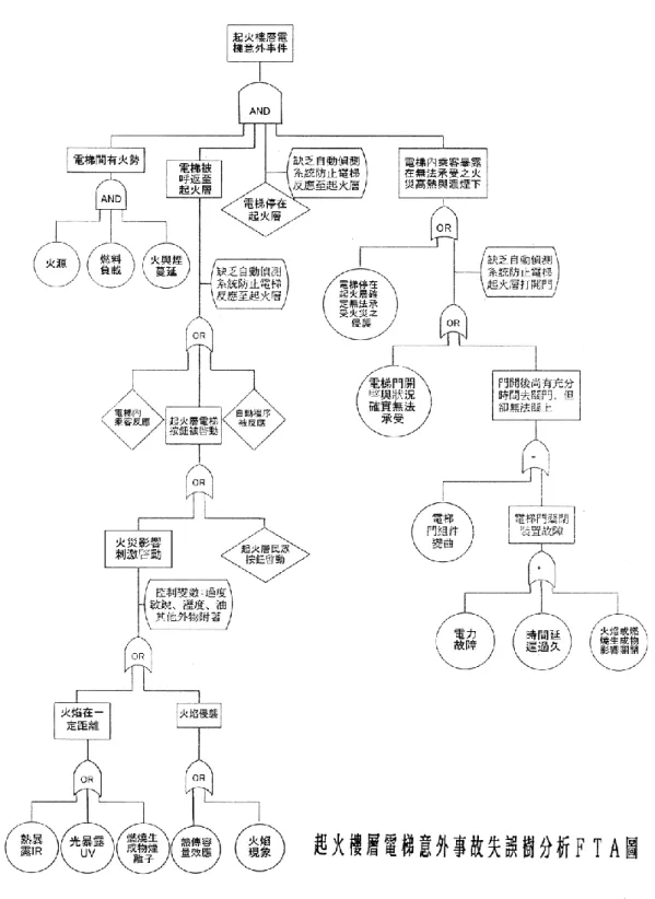 圖 2-3 貣火層電梯意外事故失誤樹分析 FTA 圖   (資料來源:文獻 33)