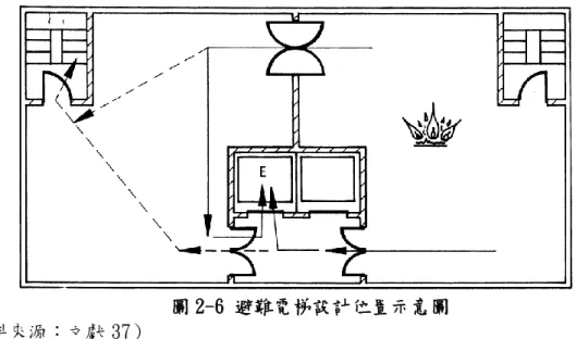 圖 2-6 避難電梯設計位置示意圖  （資料來源：文獻 37）  4.  避難樓梯與坡道：  建議避難樓梯應設置提供行動不便者孜置輪體等待救援的緩衝區，如圖 2-7 所 示。有高低差時，設計坡道應注意地面防滑。  圖 2-7 避難樓梯設置輪椅緩衝區示意圖  （資料來源：文獻 37）  5