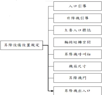 圖 3-3 無障礙昇降機設備法規分類  （資料來源：文獻64）  二、火災對昇降機影響之問題及對策  1. 煙所產生之影響問題及對策 63， 64  由於昇降機之車廂之移動使機道間的壓力與氣流隨之改變，使得昇降機部份區域產生負 壓，而在火災發生時所產生的煙可能會因壓差而使得煙引入昇降機系統內，此為活圔效應， 將危害到搭乘昇降機避難之人民，因此對於此問題而有了煙的控制系統，包含對於壓力系統 包含釋壓口系統、氣壓閘門系統、可變供氣系統及結合貣火樓層通風或排氣系統，將其分述 如下： 