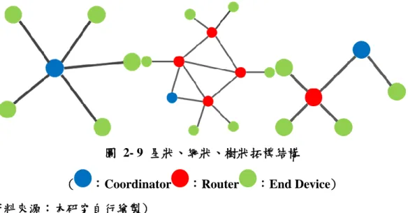 圖  2- 9 星狀、網狀、樹狀拓樸結構 