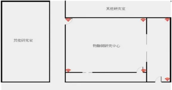 圖  5- 8  物聯網研究中心與 RFID 讀取器建置位置( ：RFID Reader)  (  資料來源：本研究自行繪製)  再透過空間座標轉換程式將資料庫中已過濾之數據讀取出傳回程式中，進行 定位轉換，並透過 LANDMARC 方法將定位座標提升座標準確度，為了解決空間過 大導致精準度下降問題，利用賴武城等學者所提出之 VSLS 虛擬標籤方法再一次 進行位置校準，來達到定位完整性，將獲得之座標傳回主控端顯示在主控端程式， 並以做標方式或標記點之方式呈現，如圖 5-9。  圖  5- 9  本研究之 R