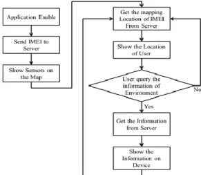Figure 4.   Flow Chat of Danger Mode  V.  Prototype Implementation  In  the  prototype,  a  system  with  eight  sensor  nodes was built on one level with two exits