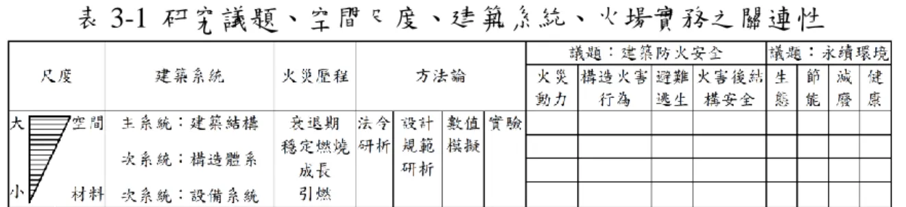 表 3-1  研究議題、空間尺度、建築系統、火場實務之關連性 