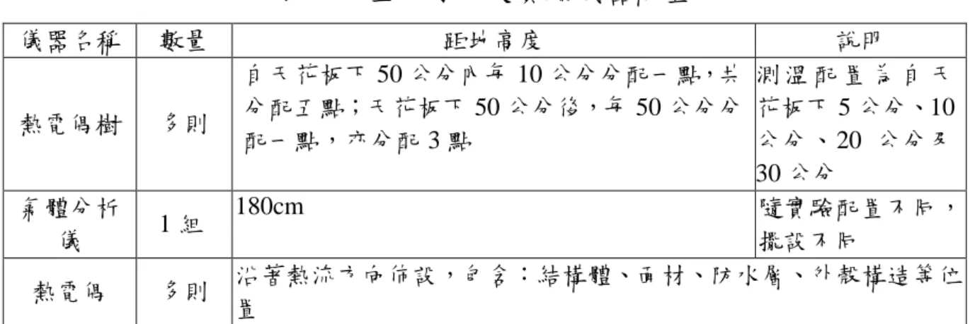 表 3-2  全尺寸火災實驗儀器配置  儀器名稱  數量  距地高度  說明  熱電偶樹  多則  自天花板下 50 公分內每 10 公分分配一點，共分配五點；天花板下 50 公分後，每 50 公分分 配一點，亦分配 3 點  測 溫 配 置 為 自 天花板下 5 公分、10公分、20 公分及 30 公分  氣體分析 儀  1 組  180cm  隨實驗配置不同，擺設不同    熱電偶  多則  沿著熱流方向佈設，包含：結構體、面材、防水層、外殼構造等位 置  實驗進行的同時，以攝影機透過模型房間的防火窺視