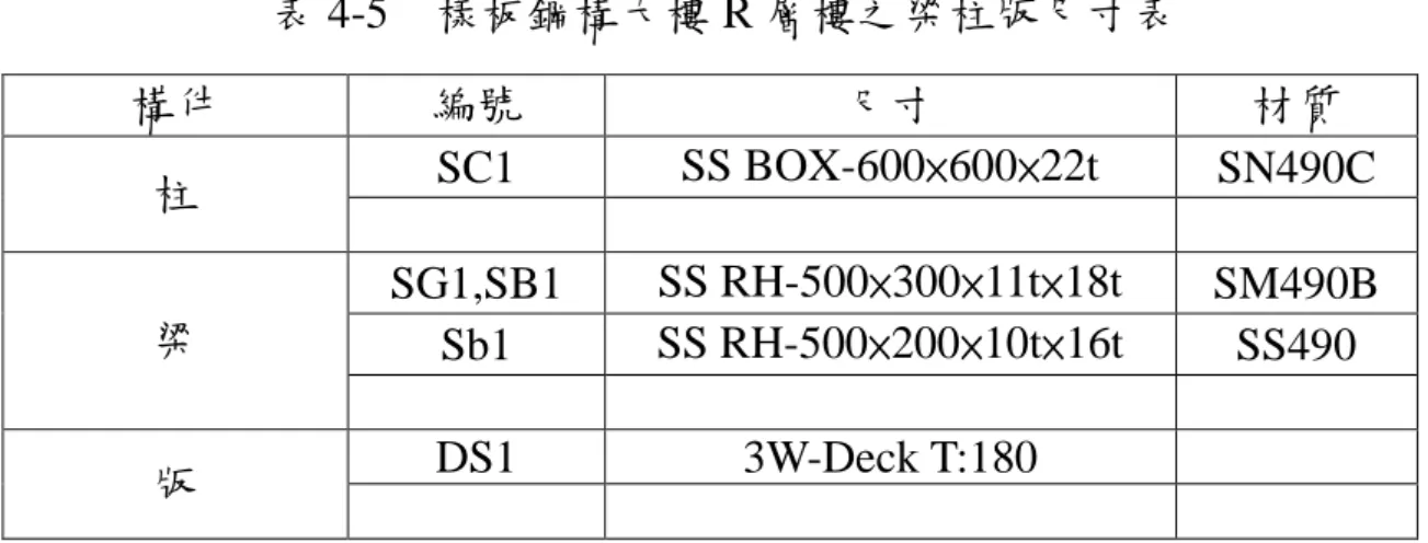 表 4-5    樣板鋼構大樓 R 層樓之梁柱版尺寸表  構件  編號  尺寸  材質  柱  SC1  SS BOX-600×600×22t  SN490C  梁  SG1,SB1  SS RH-500×300×11t×18t  SM490B  Sb1  SS RH-500×200×10t×16t  SS490  版  DS1  3W-Deck T:180  方案一實尺寸鋼構架屋之初步設計：  圖 4-8(a)至圖 4-8(c)為由樣板鋼構大樓之第 1 樓至第 4 樓所取出之 3× 3 柱位配置的方案一實