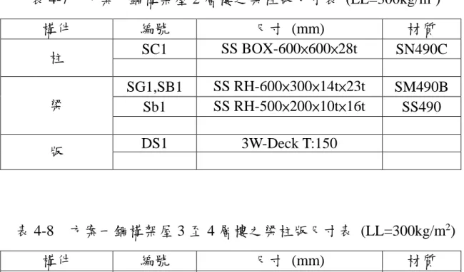 表 4-7    方案一鋼構架屋 2 層樓之梁柱版尺寸表  (LL=300kg/m 2 )  構件  編號  尺寸  (mm)  材質  柱  SC1  SS BOX-600×600×28t  SN490C  梁  SG1,SB1  SS RH-600×300×14t×23t  SM490B  Sb1  SS RH-500×200×10t×16t  SS490  版  DS1  3W-Deck T:150  表 4-8    方案一鋼構架屋 3 至 4 層樓之梁柱版尺寸表  (LL=300kg/m 2 ) 